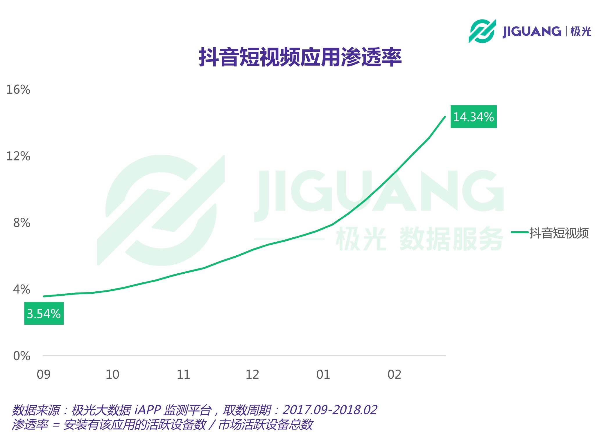 抖音短视频迅猛崛起 用大数据来分析现阶段的